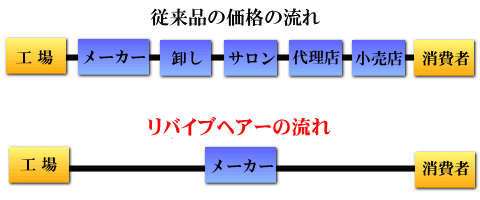 リバイブヘアー